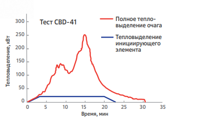 Рис. 4. Зависимость тепловыделения при пожаре от времени