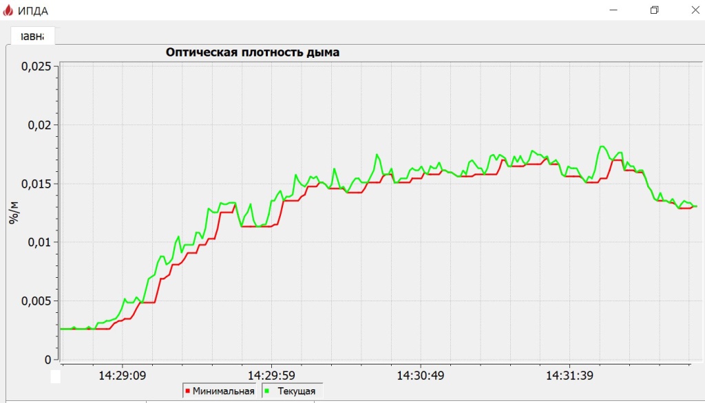 Рис. 16. Удельная оптическая плотность при нагреве 1 м кабеля 180 с