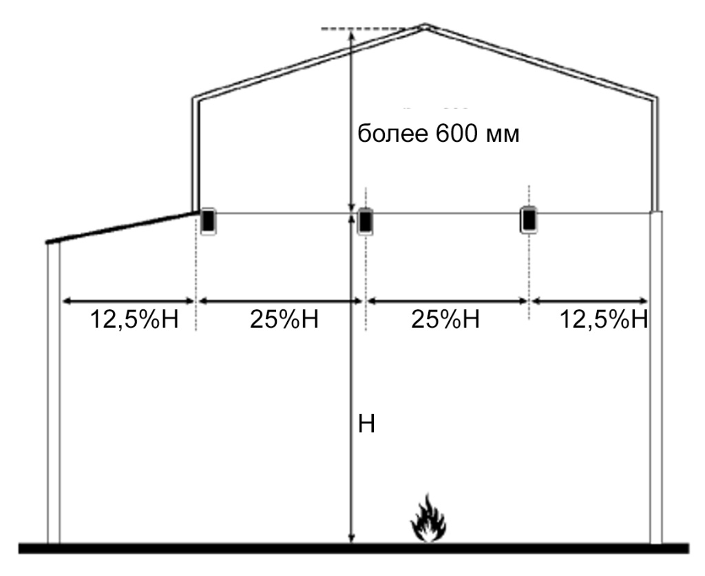 Рис 2 Расстановка ИПДЛ ниже 0,6 м от перекрытия.jpg