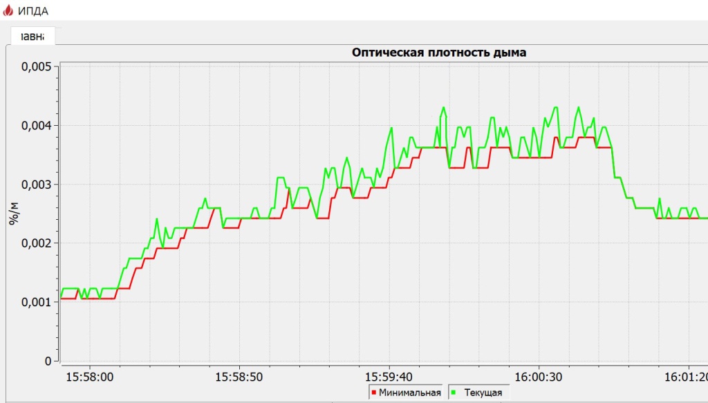 Рис. 13. Удельная оптическая плотность при нагреве 2 м кабеля