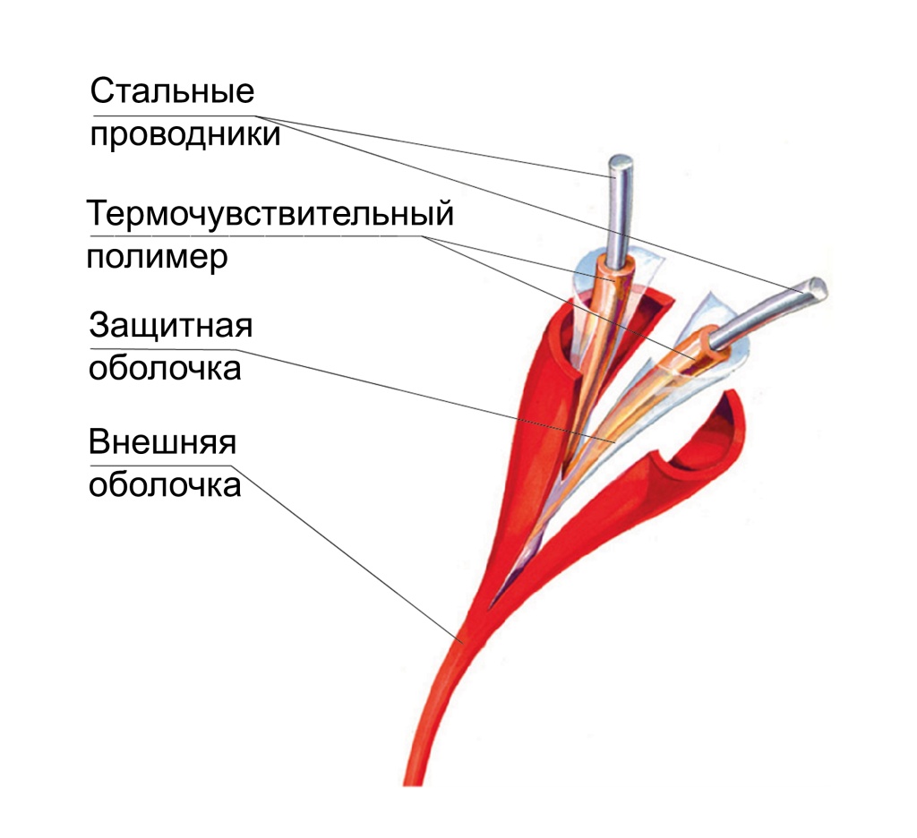 Рис 1 Конструкция традиционного термокабеля.jpg
