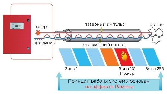 Схема работы Лазерсенс