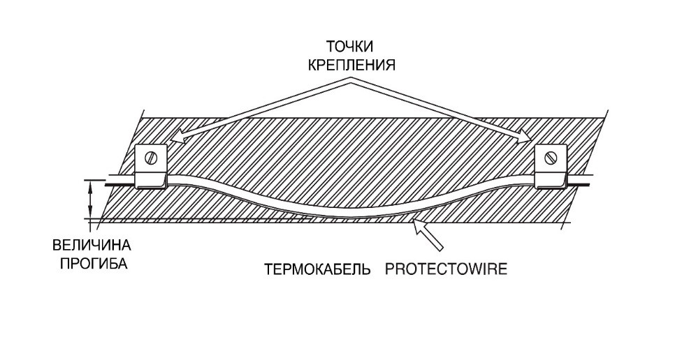 крепление термокабеля