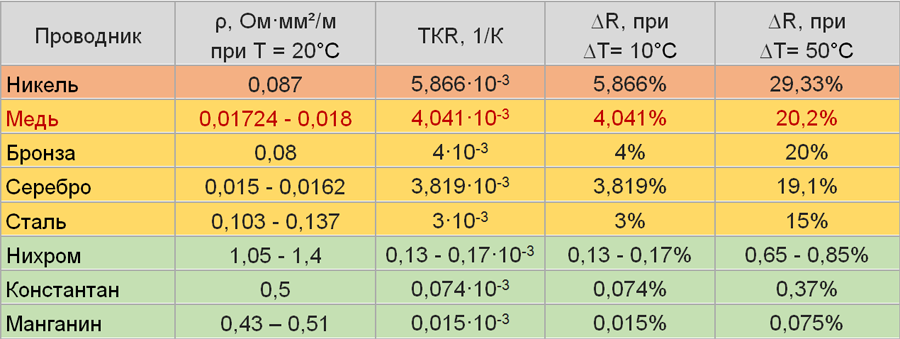Удельное сопротивление проволоки нихрома. Температура нагрева. Зависимость сопротивления нихрома от температуры. Нихромовая проволока сопротивление таблица. Удельное сопротивление нихромовой проволоки таблица.