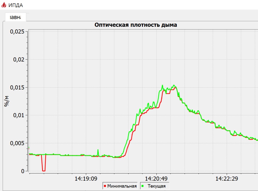 Рис. 15. Удельная оптическая плотность при нагреве 1 м кабеля 60 с