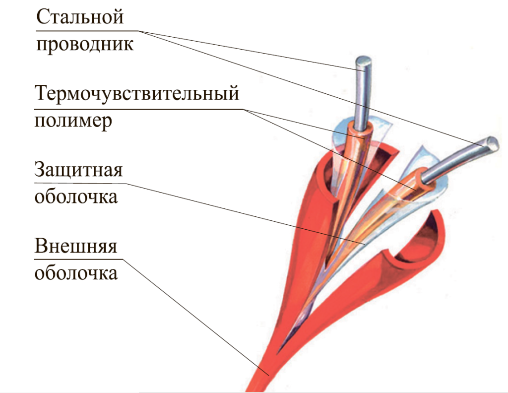 Термокабель ИПЛТ конструкция