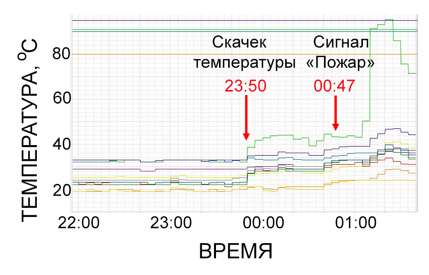 Рис. 3. Графики температур в SBG2