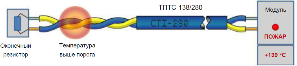 Режим Пожар термокабель ТПТС Режим Пожар термокабель ТПТС